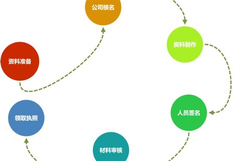 在拉薩注冊(cè)一個(gè)公司，從開始申請(qǐng)到拿到營業(yè)執(zhí)照，一般需要多久？